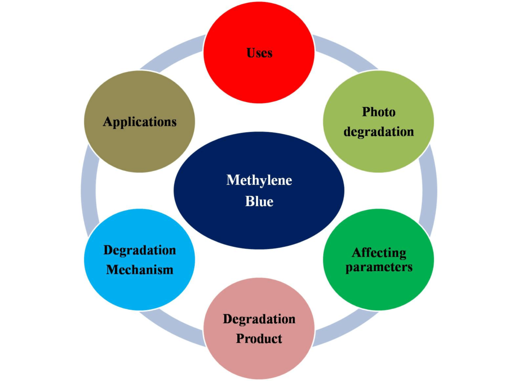 How Methylene Blue Made Headlines In 2025
