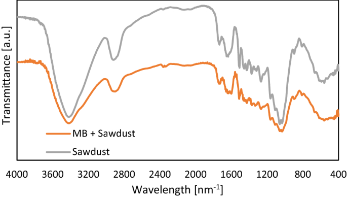 How To Choose The Right Concentration Of Methylene Blue