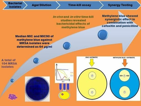 Methylene Blue And Its Role In Antimicrobial Treatments